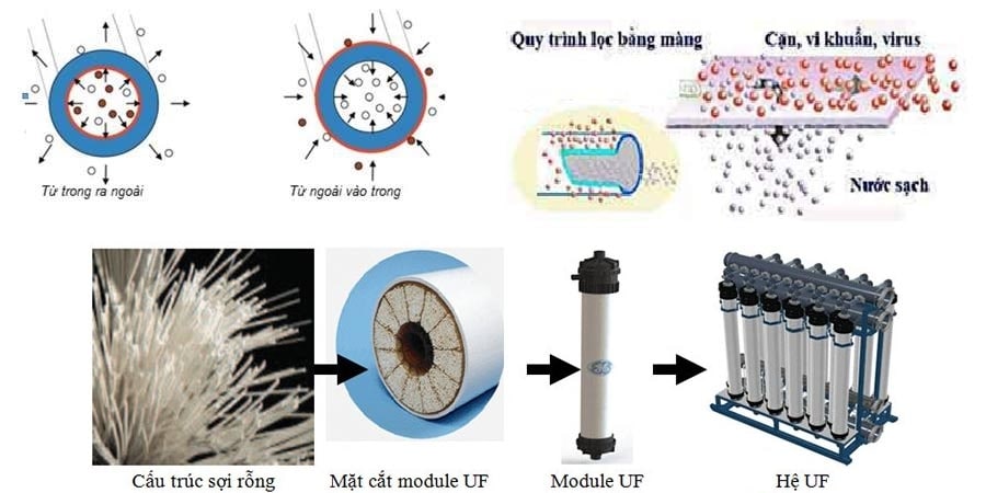 Cấu tạo của màng lọc UF