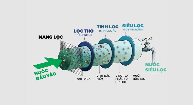 Nguyên lý hoạt động của màng lọc UF